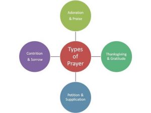 What are the different types of prayer?